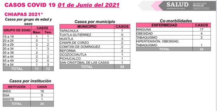 Suma Chiapas 24 casos nuevos de COVID-19